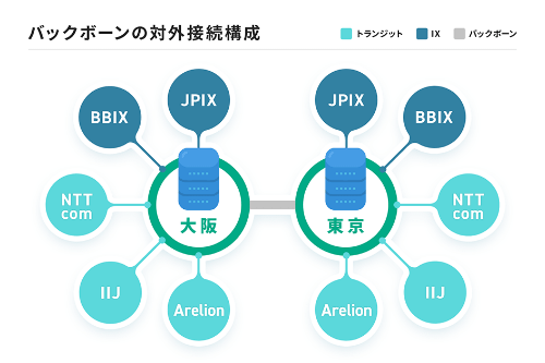 バックボーンネットワークの対外接続構成