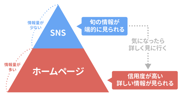 画像：ホームページとSNSの役割の違い