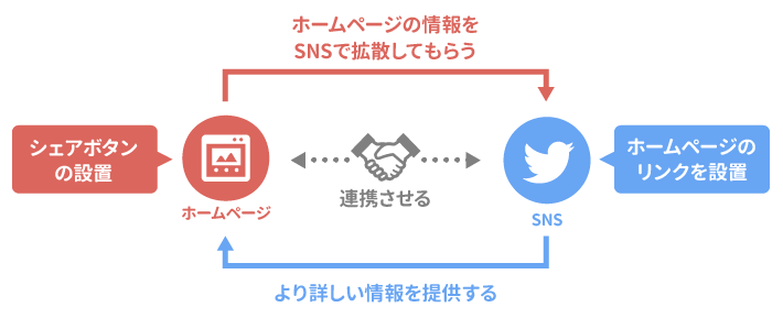 画像：ホームページとSNSの連動