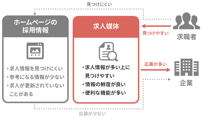 画像：ホームページと求人媒体の違い