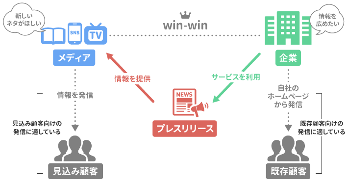 画像：プレスリリースサービスについて