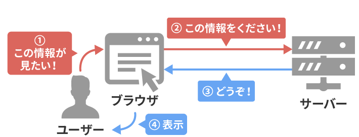 画像：ホームページに必要なサーバーとは