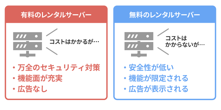 画像：有料と無料のレンタルサーバーの違い