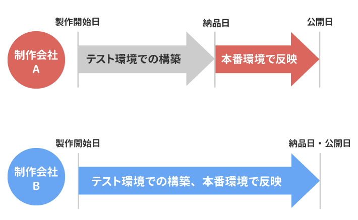 画像：納期について