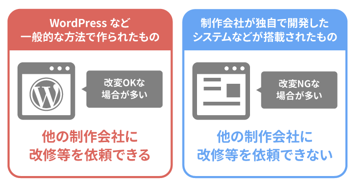 画像：2.Web制作会社が独自に開発したシステム