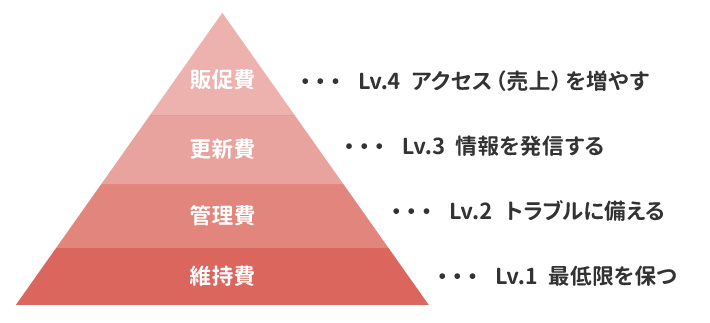 画像：維持費の確認