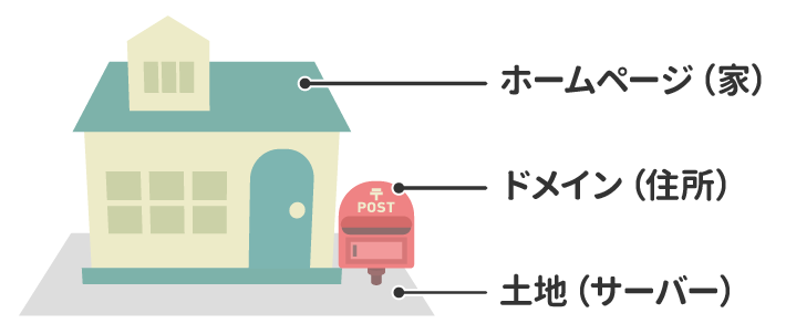 ホームページとドメインと土地の関係性