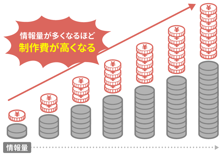 画像：ホームページに掲載する情報量と費用や時間の関係性