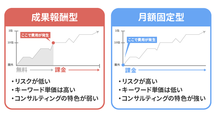 画像：SEOの料金形態について