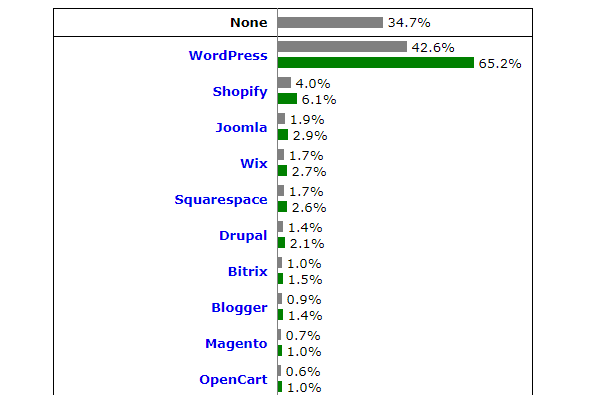 CMSを利用しているWebサイトの65パーセント以上がWordPress