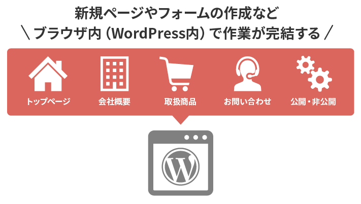 WordPressは管理画面からページを簡単に作成可能