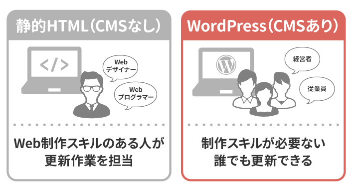 静的HTML（CMSなし）とWordPress（CMSあり）の比較