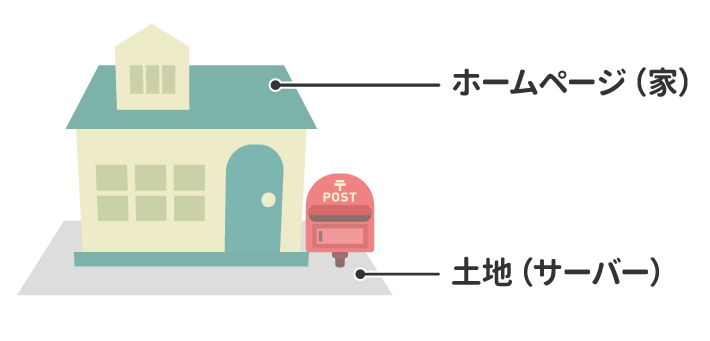 ホームぺージが「家」なら、サーバーは「土地」