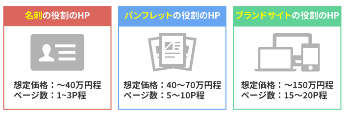 Web制作会社に依頼した場合の料金相場