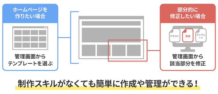 WordPressはWeb制作スキルがなくても簡単にホームページの作成や管理ができる