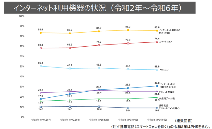 インターネット利用機器の状況（令和2年～6年）