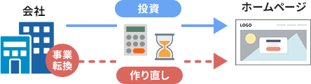 時間や費用をかけるということは「投資」と同じ