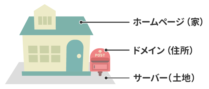 ホームページとドメインとサーバーの関係性