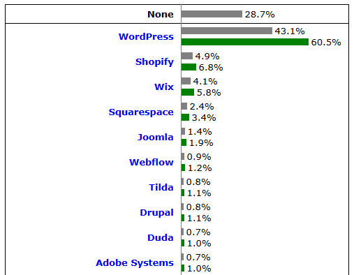 出典：W3 Techs「Usage statistics of content management systems」