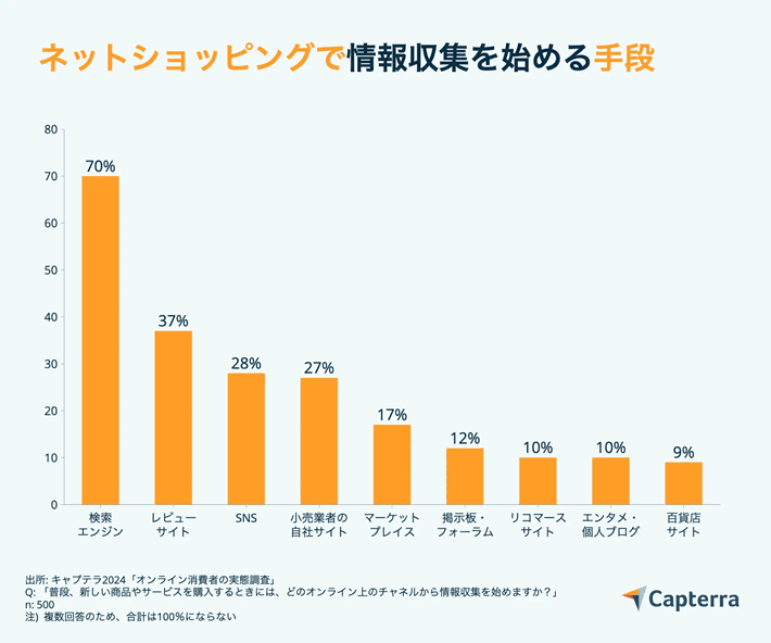 キャプテラ：2024年オンライン消費者実態調査