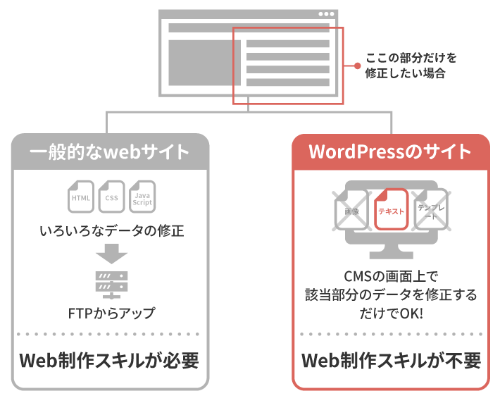 WordPressではればWordPress製作スキルが不要