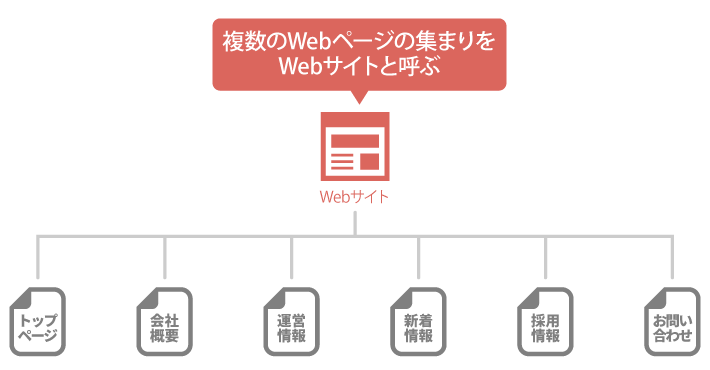 複数のWebページの集まりをWebサイトと呼ぶ