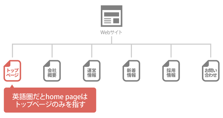 英語圏だとhome pageはトップページのみを指す