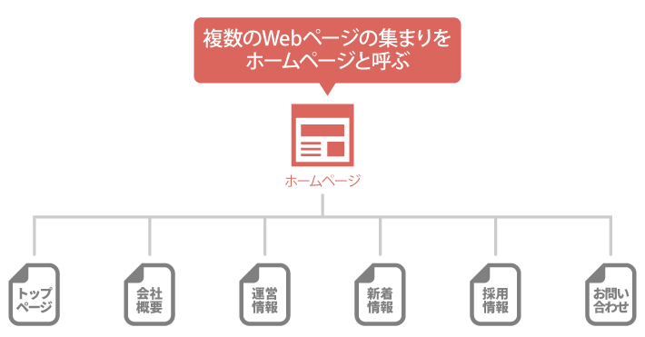 複数のWebページの集まりをホームページと呼ぶ