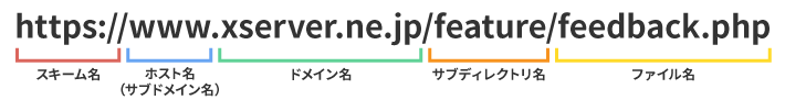 ホームページアドレスを構成する5つの要素の図解