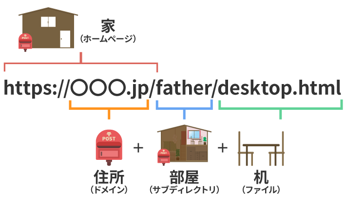 ホームページアドレスとドメインの違いの図解