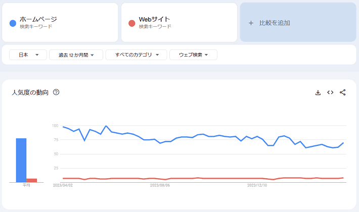 GoogleトレンドによるホームページとWebサイトの人気度の違い
