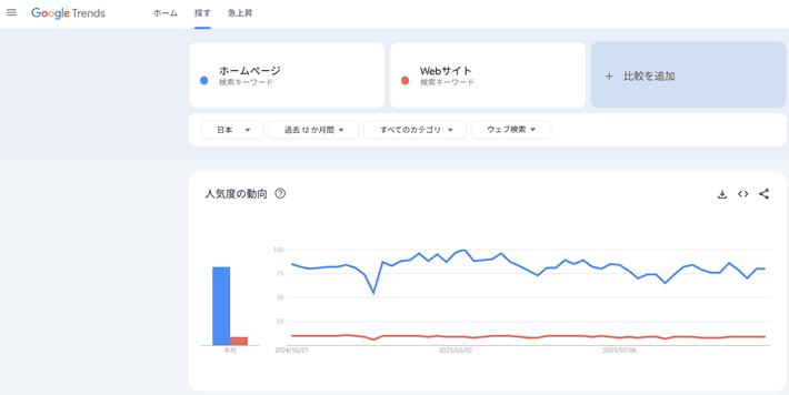 GoogleトレンドによるホームページとWebサイトの人気度の違い
