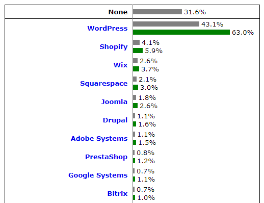 W3 Techs「Usage statistics of content management systems」