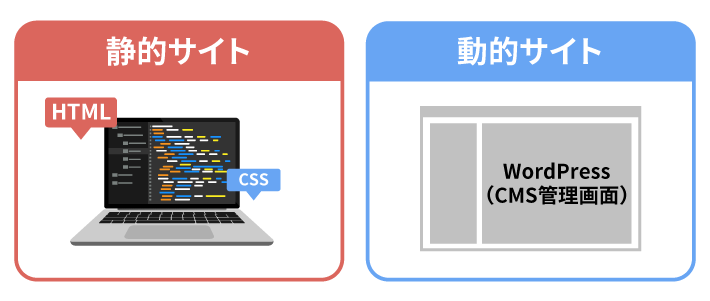 静的サイトはHTML、動的サイトはWordPress（CMS）