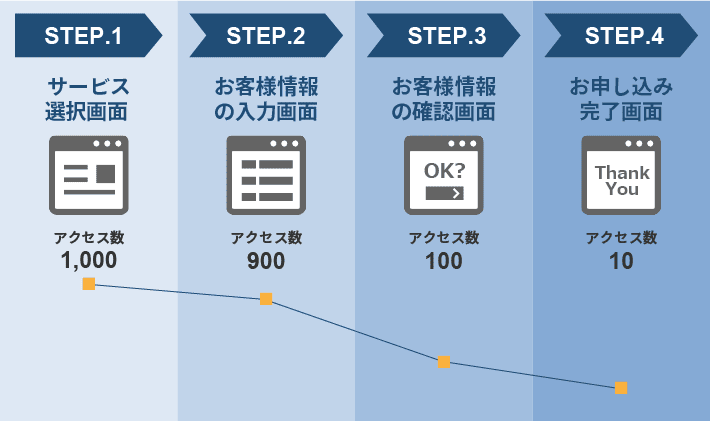 フォームのSTEP毎のアクセス数