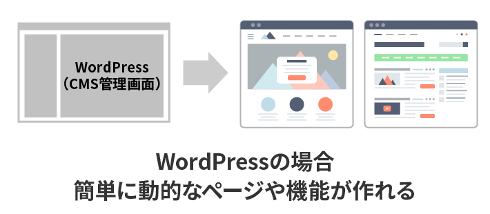 動的サイト（WordPress）の場合、簡単に動的なページや機能が作れる