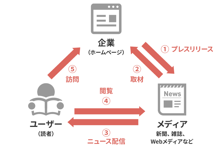 プレスリリース