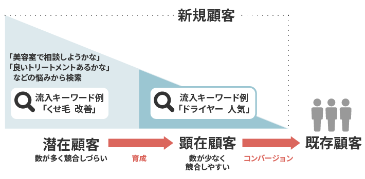 ナーチャリング（潜在顧客を顕在顧客に育成）