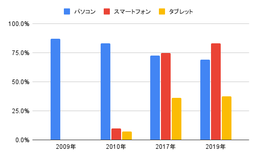 総務省:情報通信機器の保有状況