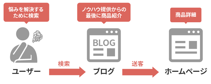 ブログ(オウンドメディア)