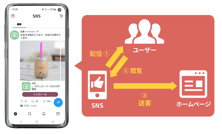 SNS広告(Twitter、Instagram)