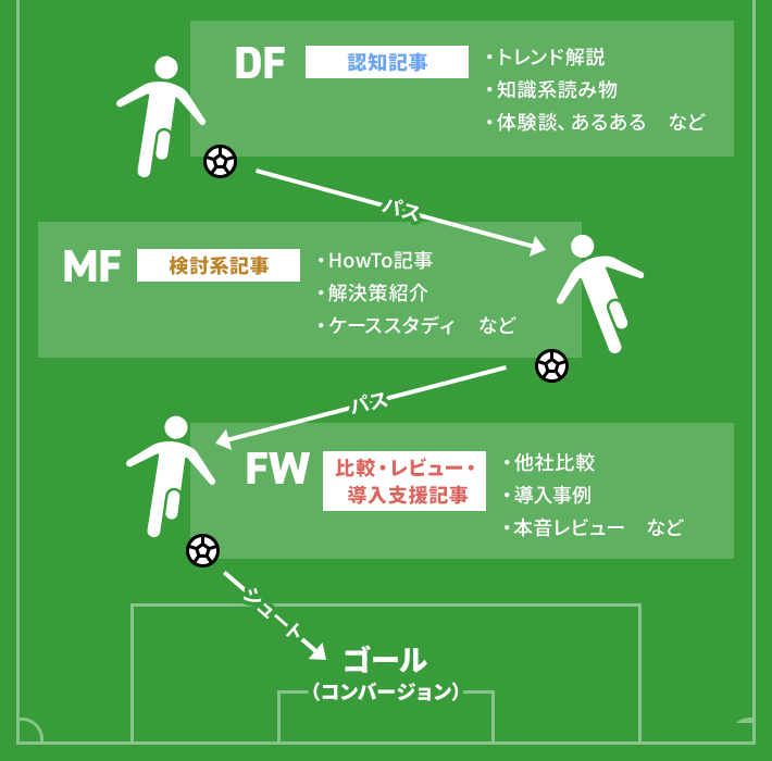 オウンドメディアではサッカーで言うところの「パス」を渡す記事も必要