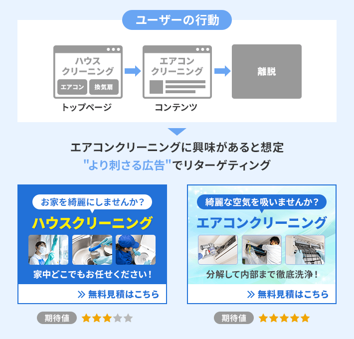 リターゲティング広告は、特定のページを閲覧したユーザーをターゲティング可能
