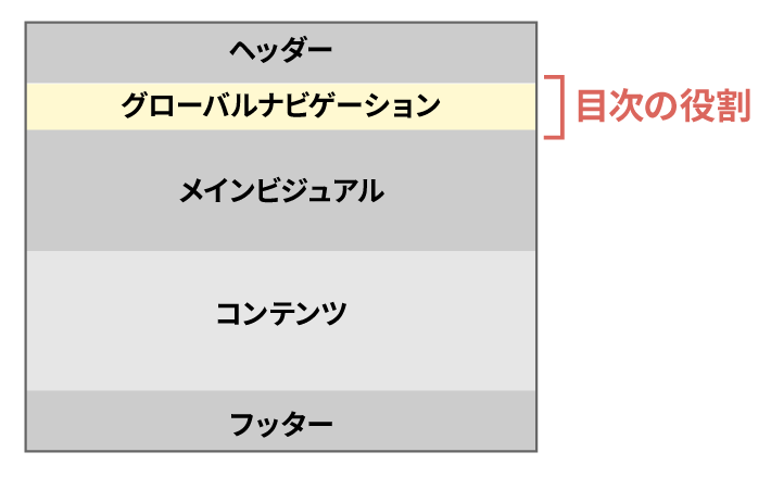 ヘッダーナビゲーションとコンテンツの説明