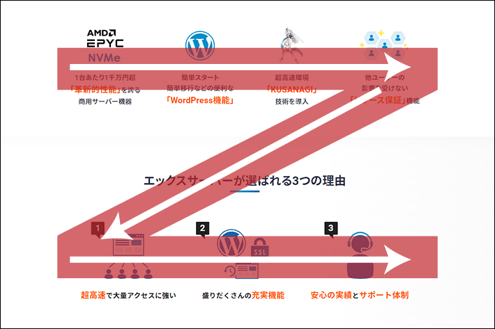 Z型のコンテンツ配置