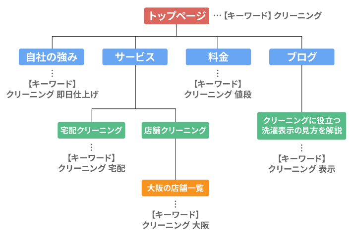 サイトマップ作成の際、ページとキーワードを紐づける