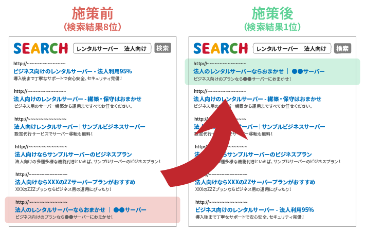 SEO施策前（検索結果8位）と施策後（検索結果1位）の違い