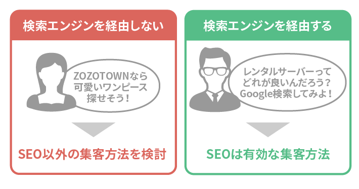 ユーザーが検索エンジンを経由しない場合と経由する場合の比較
