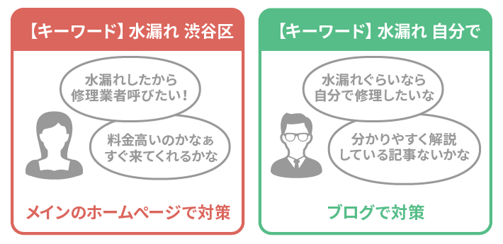 「水漏れ 渋谷区」と「水漏れ 自分で」のキーワードの違い