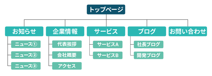 サイトマップ（ホームページの構成図）